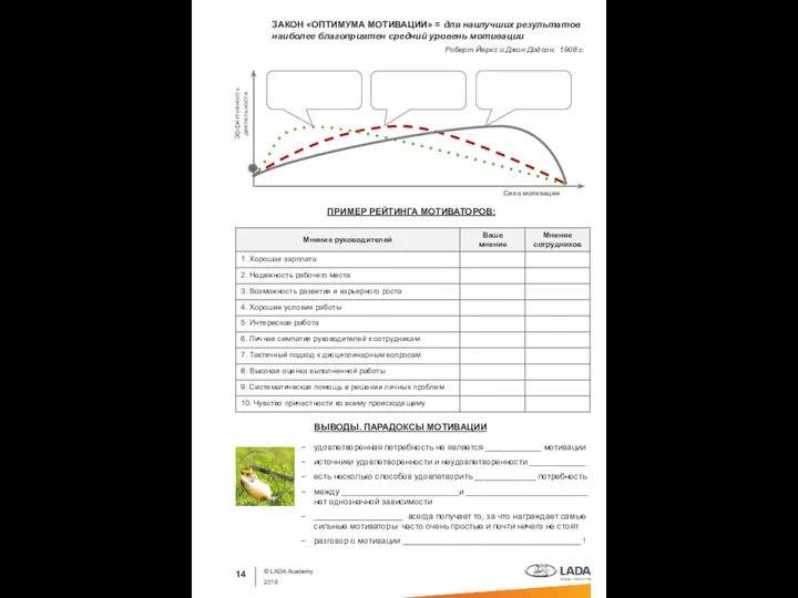 © LADA Academy 2019 ЗАКОН «ОПТИМУМА МОТИВАЦИИ» = для наилучших результатов наиболее