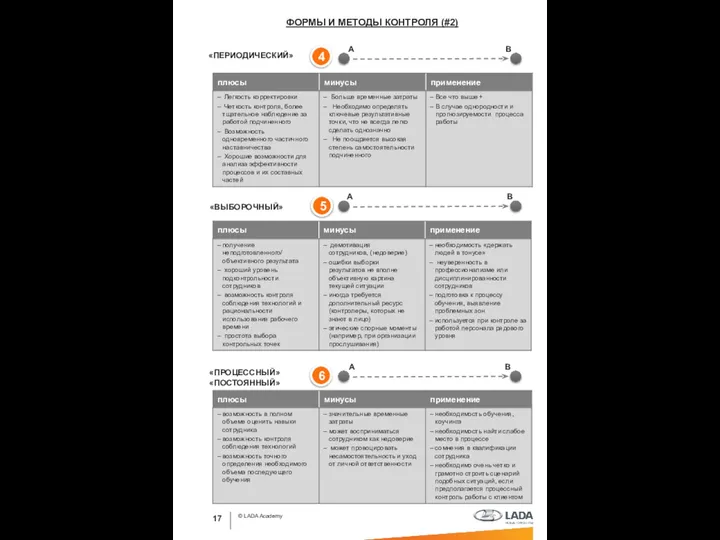 © LADA Academy «ПЕРИОДИЧЕСКИЙ» «ВЫБОРОЧНЫЙ» «ПРОЦЕССНЫЙ» «ПОСТОЯННЫЙ» ФОРМЫ И МЕТОДЫ КОНТРОЛЯ (#2) 4 5 6