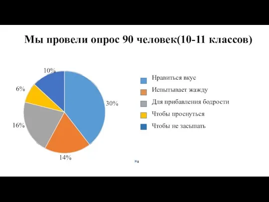 30% 16% 14% 10% 6% Мы провели опрос 90 человек(10-11 классов) Нравиться