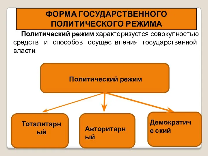 ФОРМА ГОСУДАРСТВЕННОГО ПОЛИТИЧЕСКОГО РЕЖИМА Авторитарный Тоталитарный Демократиче ский Политический режим характеризуется совокупностью