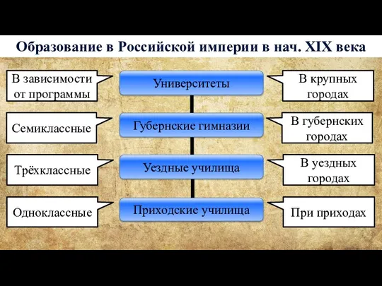 Образование в Российской империи в нач. XIX века Губернские гимназии Университеты Уездные