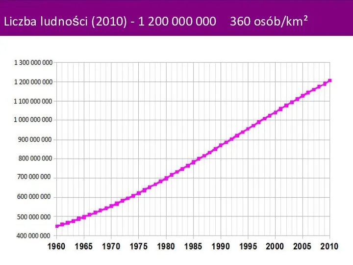 Liczba ludności (2010) - 1 200 000 000 360 osób/km²