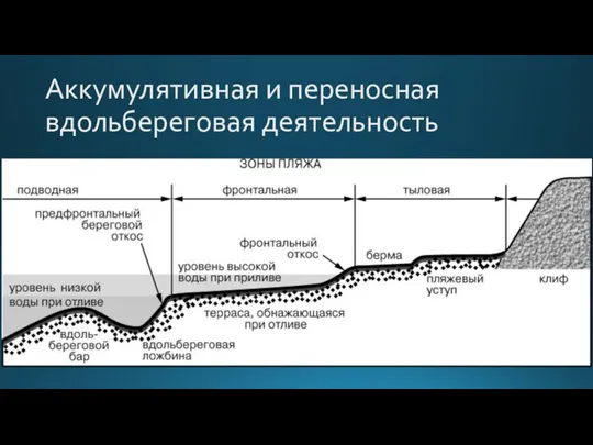 Аккумулятивная и переносная вдольбереговая деятельность