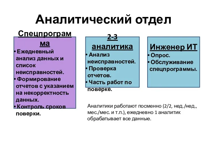 Аналитический отдел Инженер ИТ Опрос. Обслуживание спецпрограммы. 2-3 аналитика Анализ неисправностей. Проверка