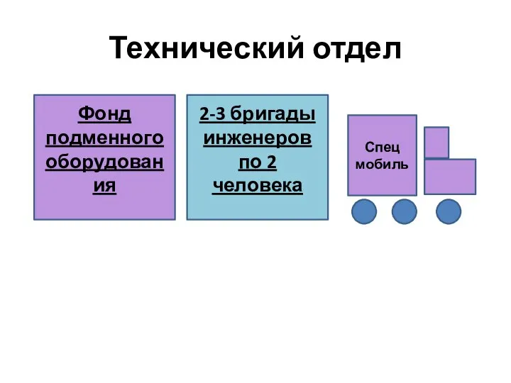 Технический отдел 2-3 бригады инженеров по 2 человека Фонд подменного оборудования Спец мобиль