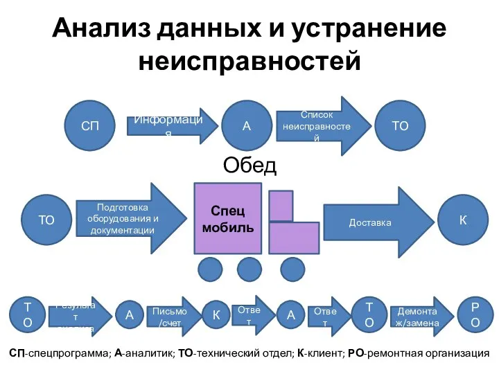 Анализ данных и устранение неисправностей Обед СП Информация А Список неисправностей ТО