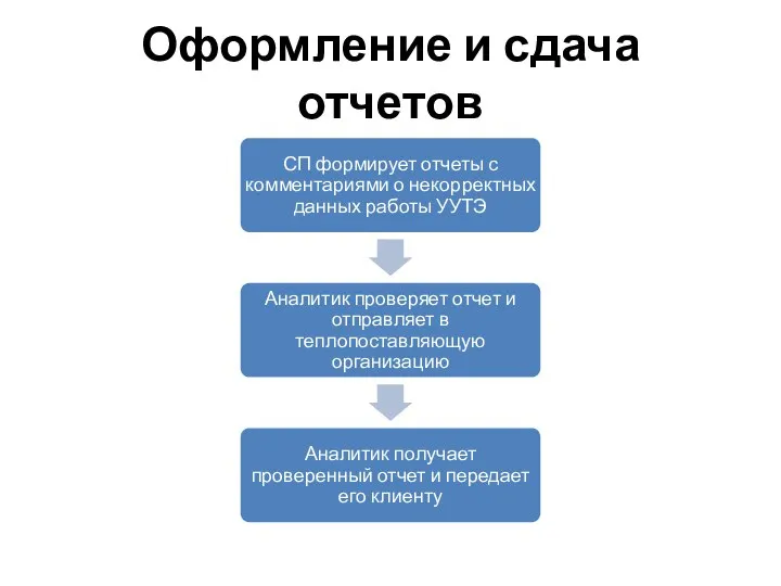 Оформление и сдача отчетов