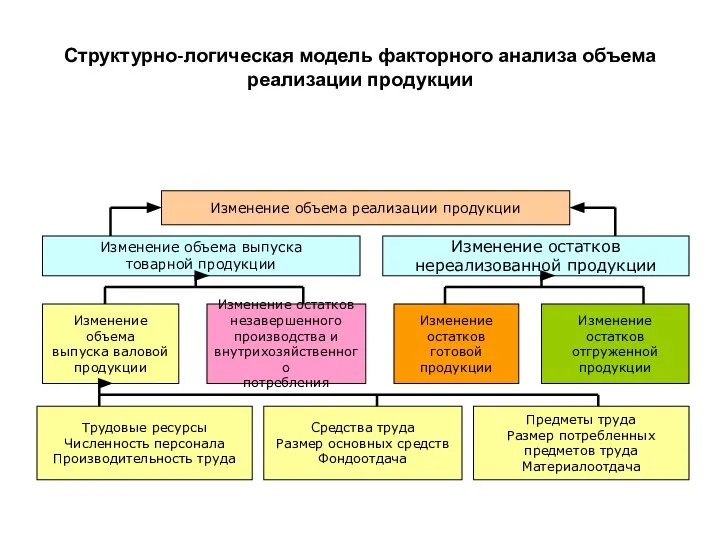 Структурно-логическая модель факторного анализа объема реализации продукции Трудовые ресурсы Численность персонала Производительность