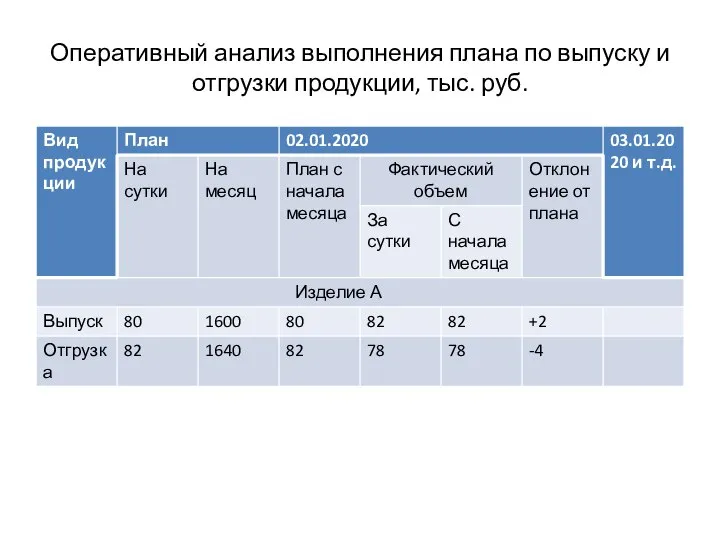 Оперативный анализ выполнения плана по выпуску и отгрузки продукции, тыс. руб.
