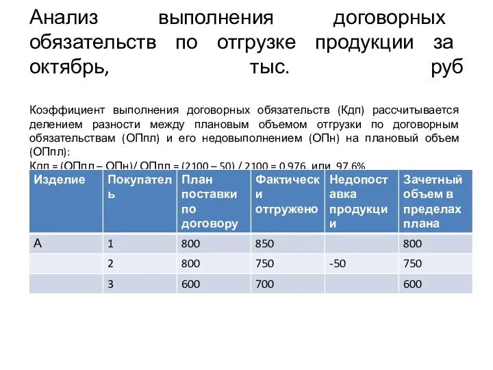 Анализ выполнения договорных обязательств по отгрузке продукции за октябрь, тыс. руб Коэффициент