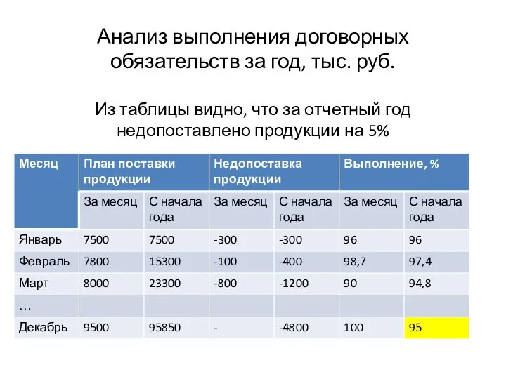 Анализ выполнения договорных обязательств за год, тыс. руб. Из таблицы видно, что