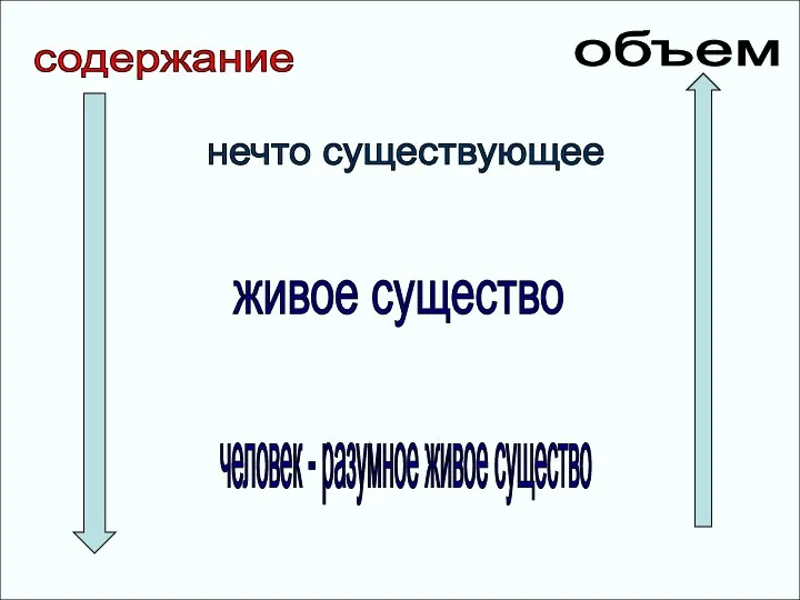 человек - разумное живое существо живое существо нечто существующее объем содержание