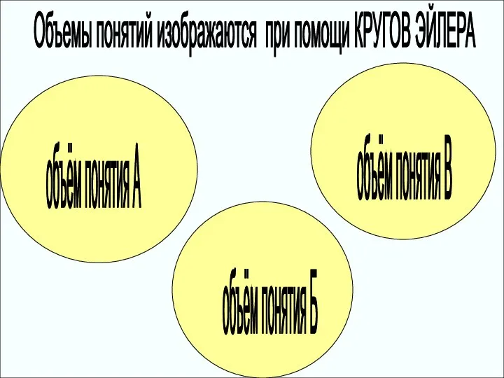 Объемы понятий изображаются при помощи КРУГОВ ЭЙЛЕРА объём понятия А объём понятия Б объём понятия В