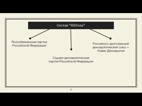 Состав “ЯБЛока” Республиканская партия Российской Федерации Социал-демократическая партия Российской Федерации Российско-христианский демократический союз — Новая Демократия