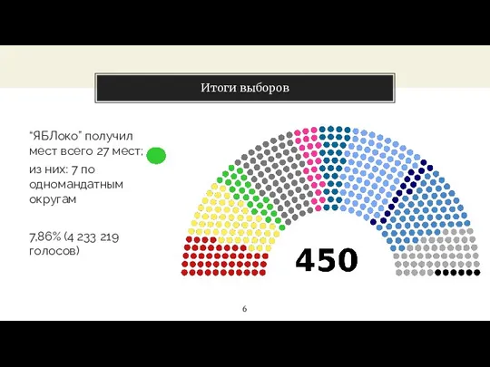 “ЯБЛоко” получил мест всего 27 мест; из них: 7 по одномандатным округам