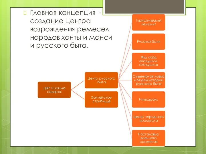 Главная концепция - создание Центра возрождения ремесел народов ханты и манси и русского быта.