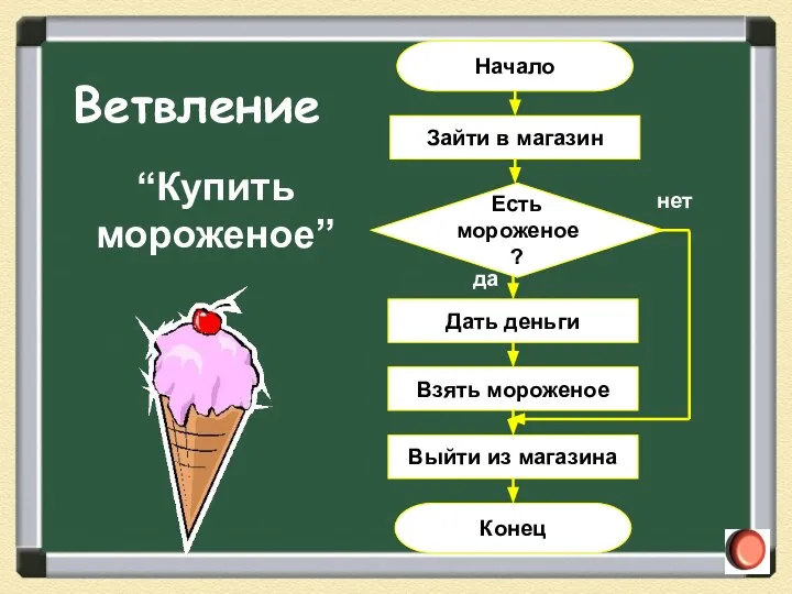 Начало Конец Зайти в магазин Дать деньги Взять мороженое Выйти из магазина