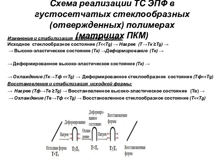 Схема реализации ТС ЭПФ в густосетчатых стеклообразных (отвержденных) полимерах (матрицах ПКМ) Изменение