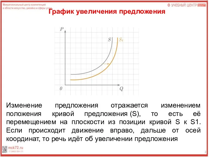 График увеличения предложения Изменение предложения отражается изменением положения кривой предложения (S), то
