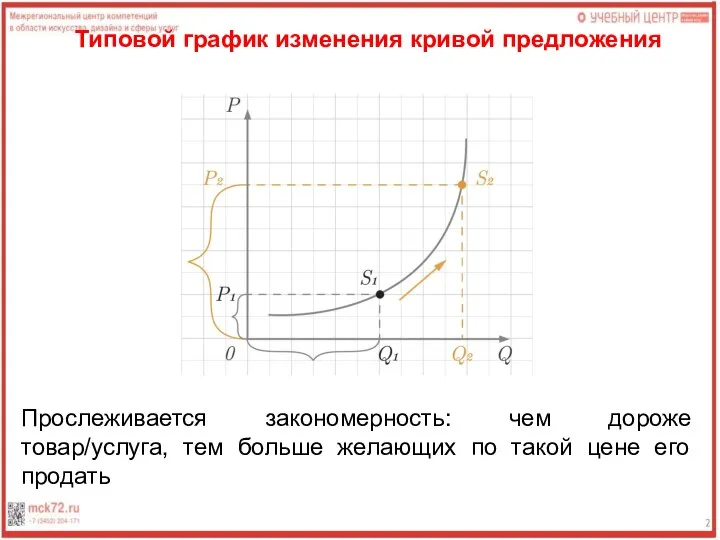 Типовой график изменения кривой предложения Прослеживается закономерность: чем дороже товар/услуга, тем больше