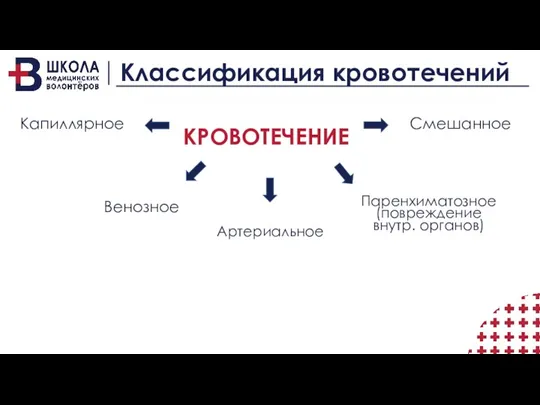 Классификация кровотечений Капиллярное КРОВОТЕЧЕНИЕ Венозное Артериальное Паренхиматозное (повреждение внутр. органов) Смешанное