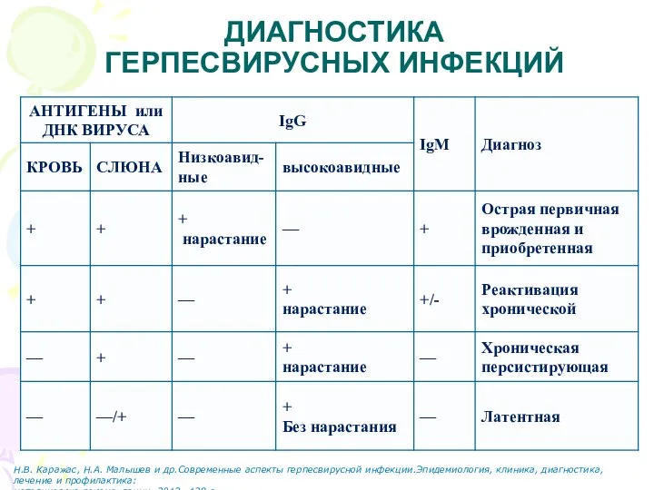 ДИАГНОСТИКА ГЕРПЕСВИРУСНЫХ ИНФЕКЦИЙ Н.В. Каражас, Н.А. Малышев и др.Современные аспекты герпесвирусной инфекции.Эпидемиология,