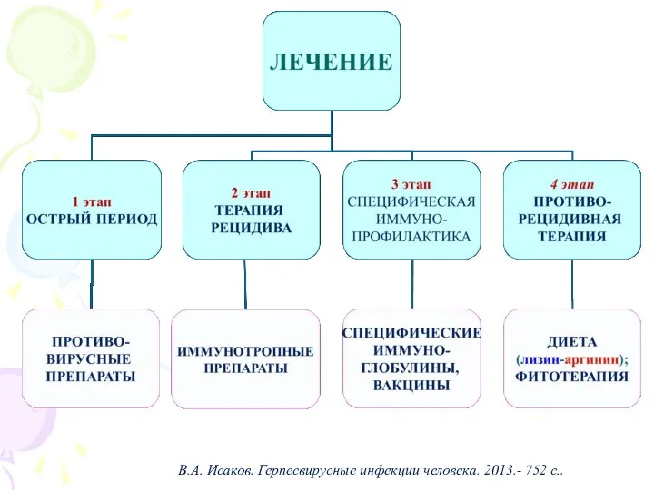 В.А. Исаков. Герпесвирусные инфекции человека. 2013.- 752 с..