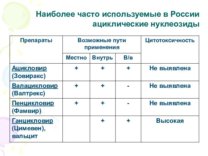 Наиболее часто используемые в России ациклические нуклеозиды