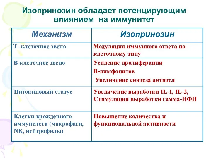 Изопринозин обладает потенцирующим влиянием на иммунитет