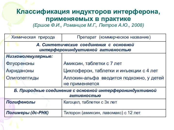 Классификация индукторов интерферона, применяемых в практике (Ершов Ф.И., Романцов М.Г., Петров А.Ю., 2008)