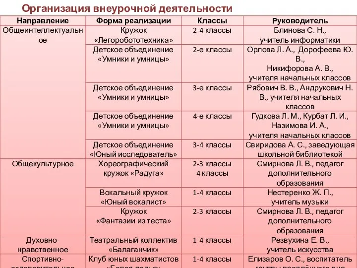 Организация внеурочной деятельности