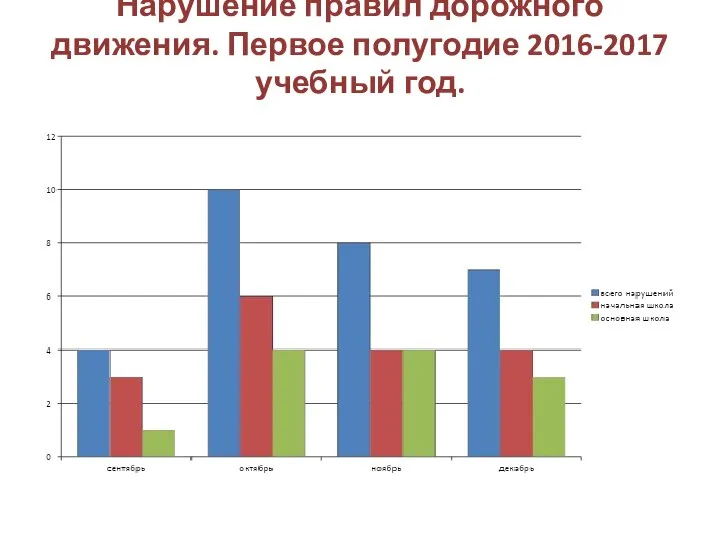 Нарушение правил дорожного движения. Первое полугодие 2016-2017 учебный год.