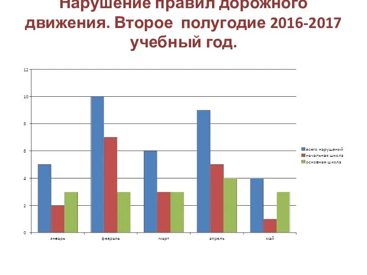 Нарушение правил дорожного движения. Второе полугодие 2016-2017 учебный год.