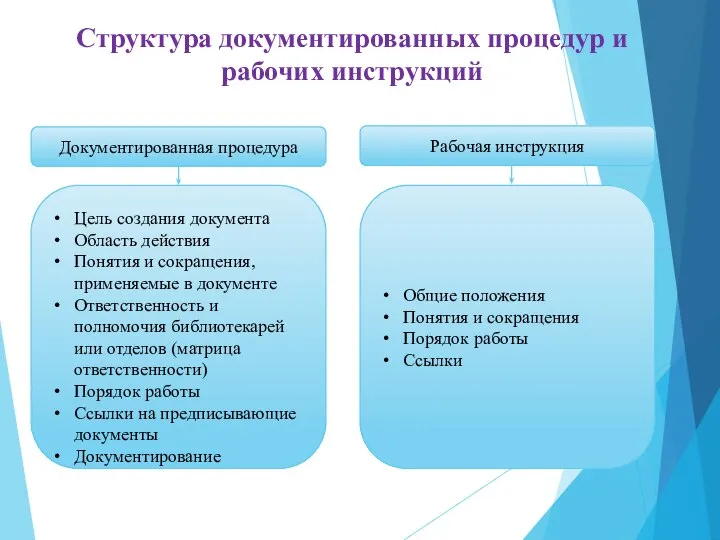 Структура документированных процедур и рабочих инструкций Документированная процедура Рабочая инструкция Цель создания