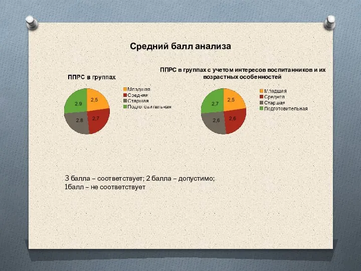 3 балла – соответствует; 2 балла – допустимо; 1балл – не соответствует