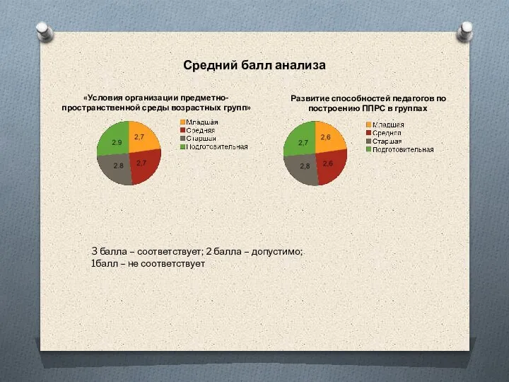 3 балла – соответствует; 2 балла – допустимо; 1балл – не соответствует