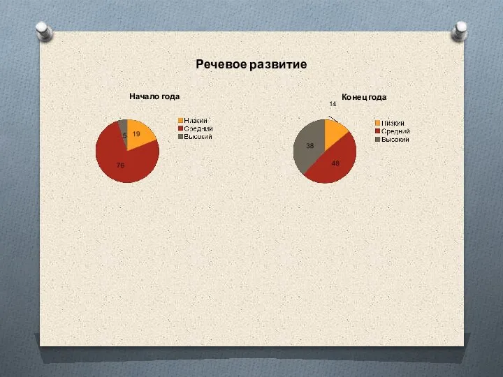 Конец года Речевое развитие Начало года