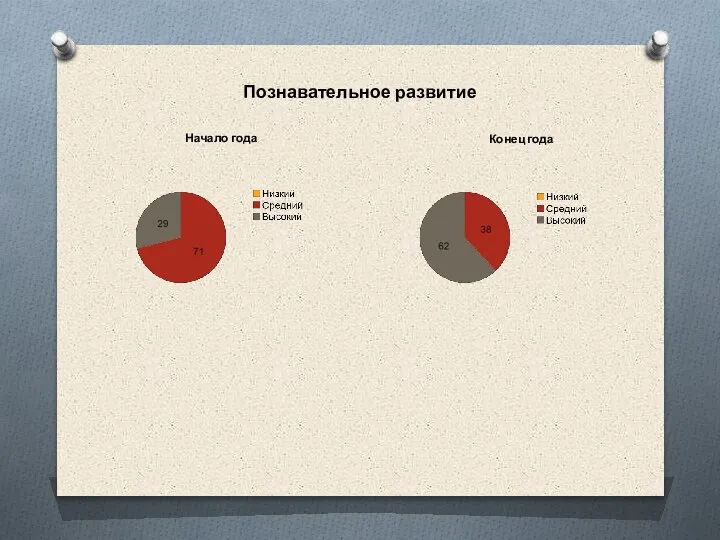 Конец года Познавательное развитие Начало года