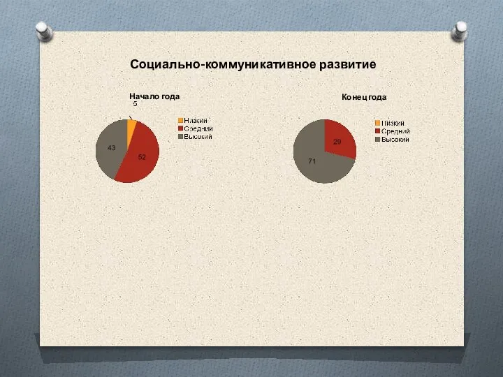 Конец года Социально-коммуникативное развитие Начало года