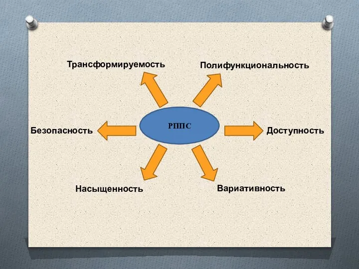 РППС Насыщенность Трансформируемость Полифункциональность Вариативность Доступность Безопасность