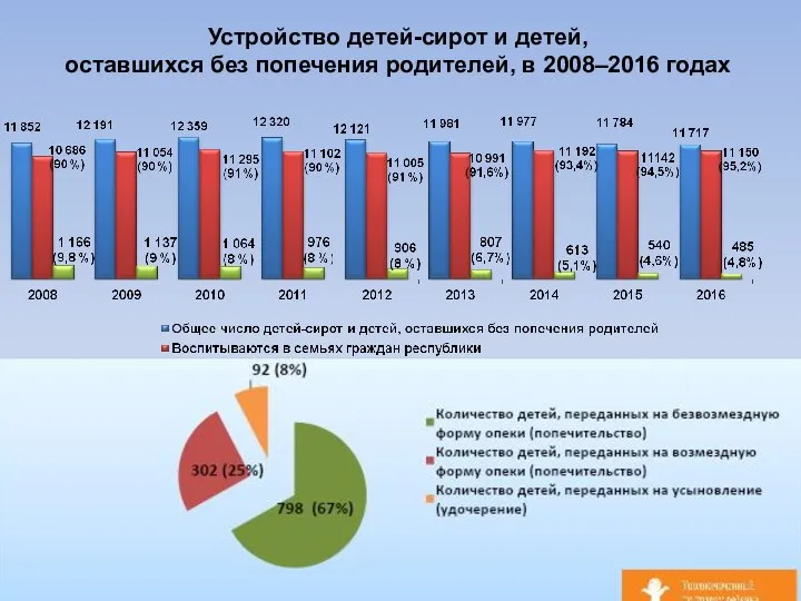 Устройство детей-сирот и детей, оставшихся без попечения родителей, в 2008–2016 годах