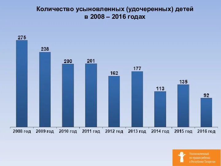 Количество усыновленных (удочеренных) детей в 2008 – 2016 годах