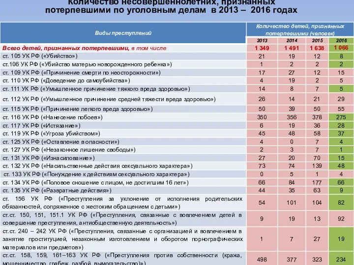 Количество несовершеннолетних, признанных потерпевшими по уголовным делам в 2013 – 2016 годах