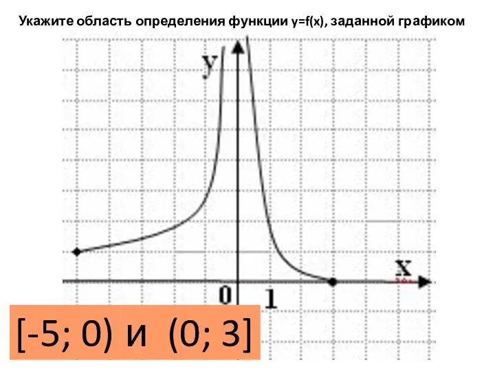 Укажите область определения функции y=f(x), заданной графиком [-5; 0) и (0; 3]
