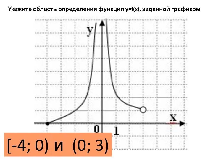 Укажите область определения функции y=f(x), заданной графиком [-4; 0) и (0; 3)
