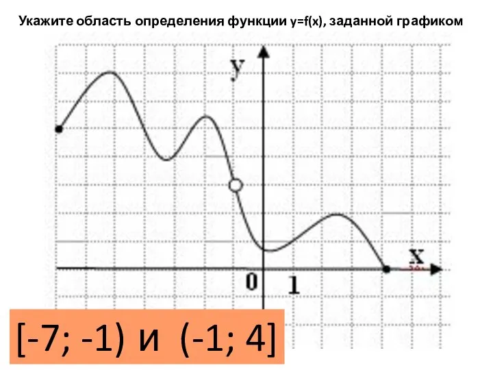 Укажите область определения функции y=f(x), заданной графиком [-7; -1) и (-1; 4]