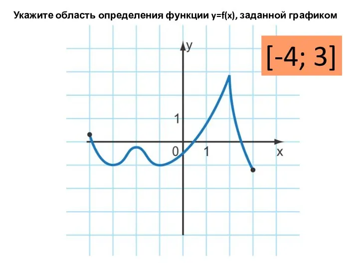 Укажите область определения функции y=f(x), заданной графиком [-4; 3]