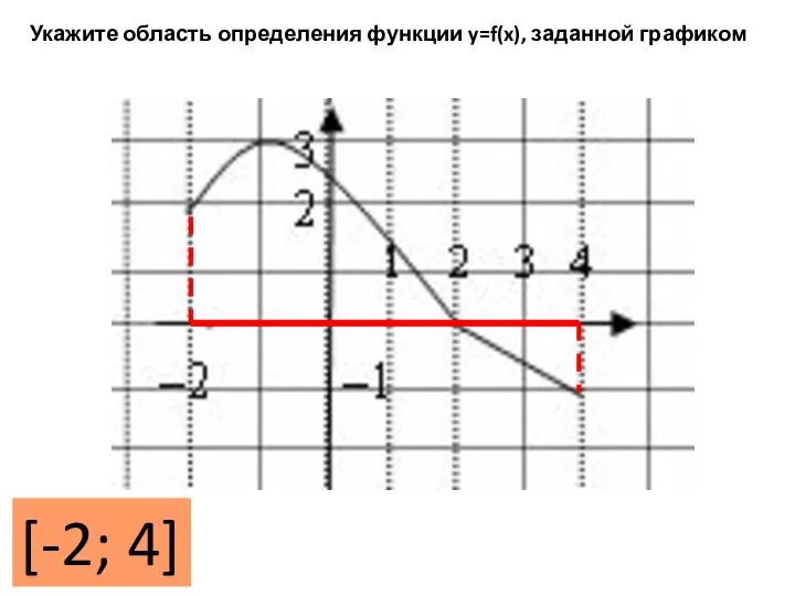 Укажите область определения функции y=f(x), заданной графиком [-2; 4]