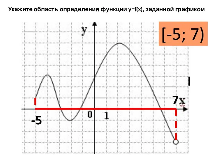Укажите область определения функции y=f(x), заданной графиком [-5; 7) -5 7