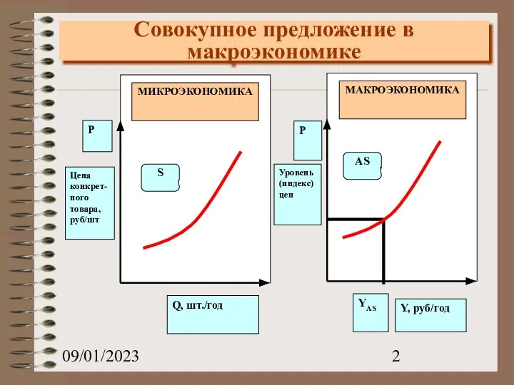 09/01/2023 Совокупное предложение в макроэкономике Уровень (индекс) цен Y, руб/год Цена конкрет-ного